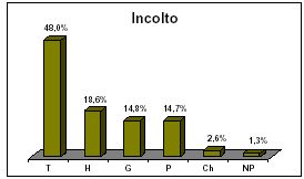 Figura 3.2.12 Distribuzione percentuale delle forme biologiche nell’incolto