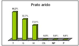 Figura 3.2.14 Distribuzione percentuale delle forme biologiche nel prato arido.