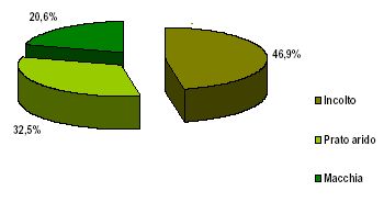 Figura 3.2.18 Distribuzione percentuale dei taxa censiti nei diversi ambienti.