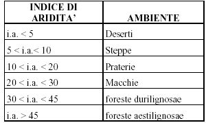 Tabella 3.2.2 Indici di aridità secondo De Martonne e rispettivi ambienti.